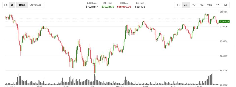 Bitcoin Leads Crypto Recovery as Oil Prices Fall